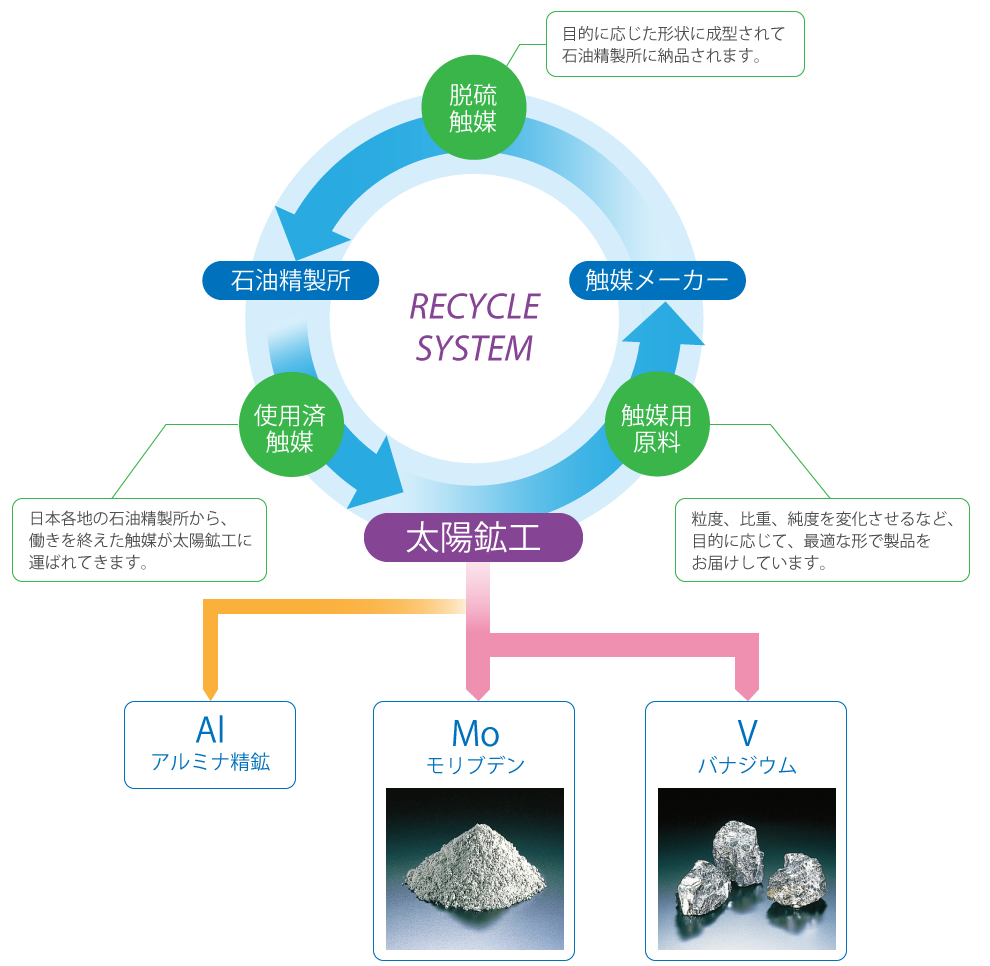 リサイクルシステム説明